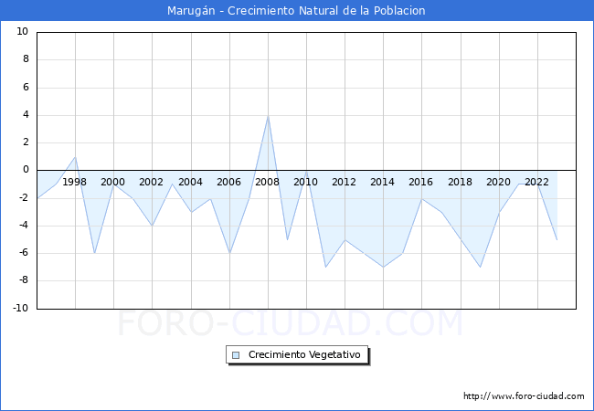 Crecimiento Vegetativo del municipio de Marugn desde 1996 hasta el 2023 