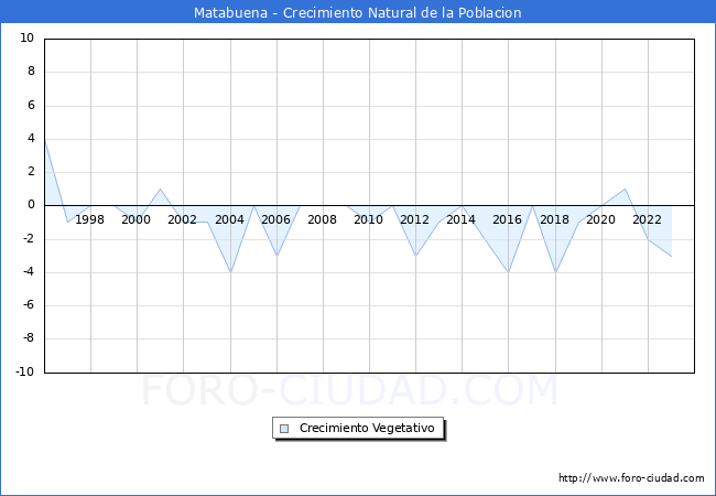 Crecimiento Vegetativo del municipio de Matabuena desde 1996 hasta el 2023 