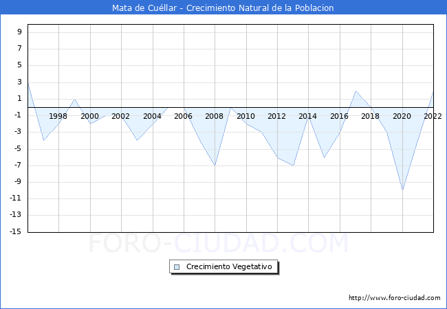 Crecimiento Vegetativo del municipio de Mata de Cullar desde 1996 hasta el 2022 