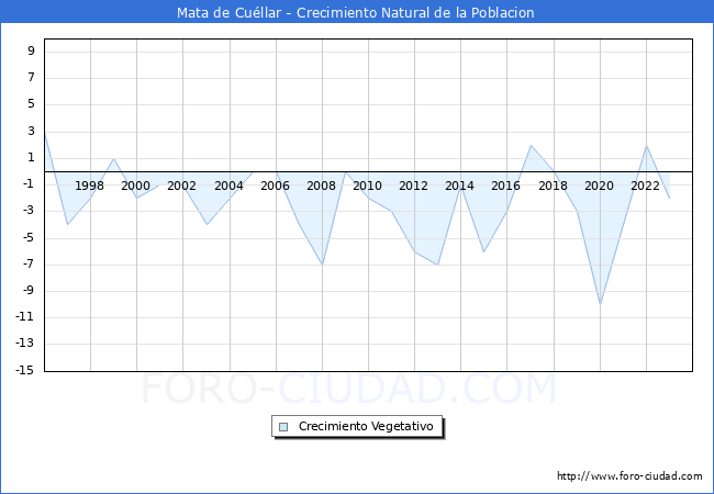 Crecimiento Vegetativo del municipio de Mata de Cu�llar desde 1996 hasta el 2023 