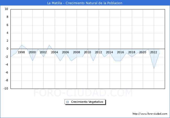 Crecimiento Vegetativo del municipio de La Matilla desde 1996 hasta el 2023 