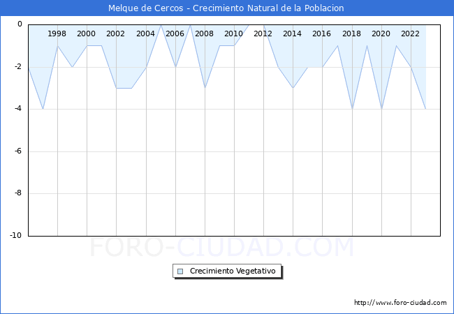 Crecimiento Vegetativo del municipio de Melque de Cercos desde 1996 hasta el 2023 