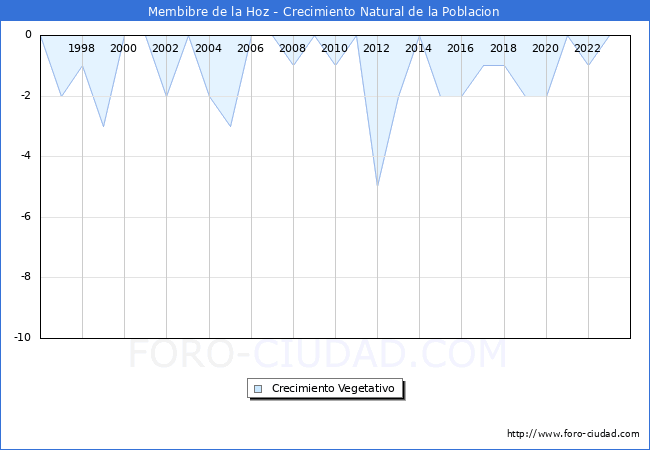 Crecimiento Vegetativo del municipio de Membibre de la Hoz desde 1996 hasta el 2023 