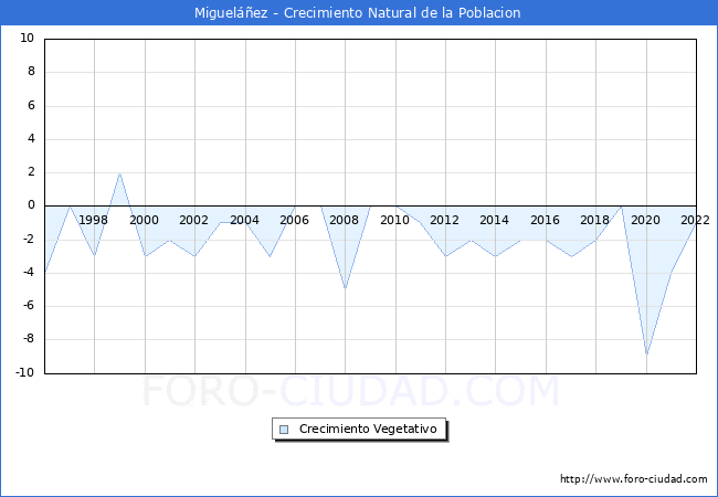 Crecimiento Vegetativo del municipio de Miguelez desde 1996 hasta el 2021 