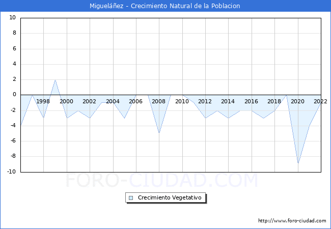 Crecimiento Vegetativo del municipio de Miguelez desde 1996 hasta el 2022 