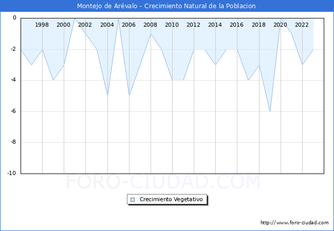 Crecimiento Vegetativo del municipio de Montejo de Ar�valo desde 1996 hasta el 2023 