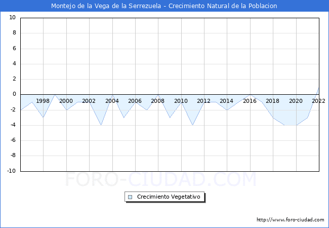 Crecimiento Vegetativo del municipio de Montejo de la Vega de la Serrezuela desde 1996 hasta el 2022 