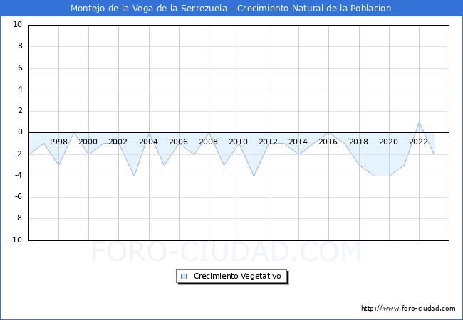 Crecimiento Vegetativo del municipio de Montejo de la Vega de la Serrezuela desde 1996 hasta el 2023 