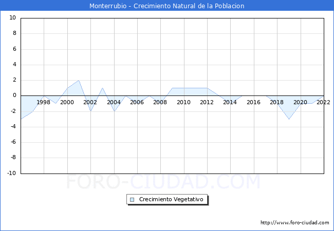 Crecimiento Vegetativo del municipio de Monterrubio desde 1996 hasta el 2021 
