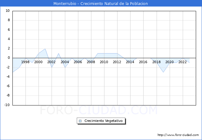 Crecimiento Vegetativo del municipio de Monterrubio desde 1996 hasta el 2023 