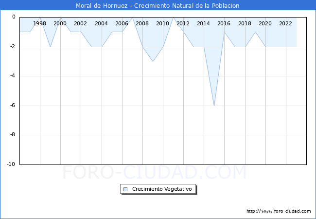 Crecimiento Vegetativo del municipio de Moral de Hornuez desde 1996 hasta el 2023 
