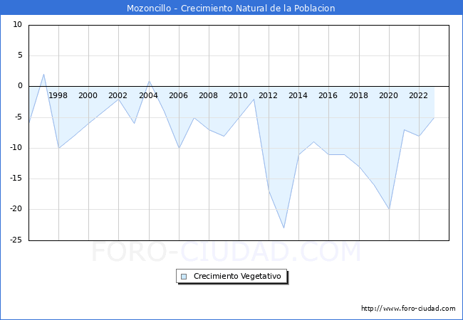 Crecimiento Vegetativo del municipio de Mozoncillo desde 1996 hasta el 2023 