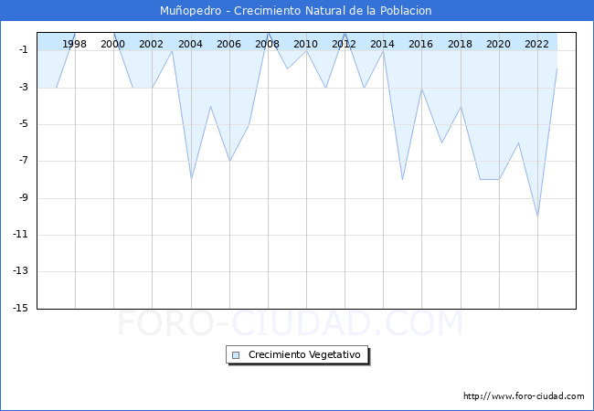 Crecimiento Vegetativo del municipio de Muopedro desde 1996 hasta el 2023 