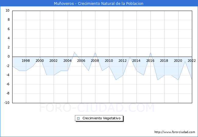 Crecimiento Vegetativo del municipio de Muoveros desde 1996 hasta el 2022 