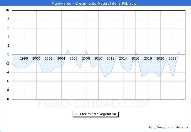 Crecimiento Vegetativo del municipio de Mu�overos desde 1996 hasta el 2023 