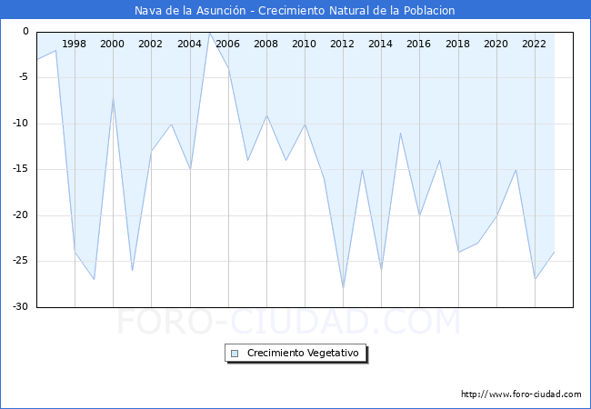 Crecimiento Vegetativo del municipio de Nava de la Asuncin desde 1996 hasta el 2023 