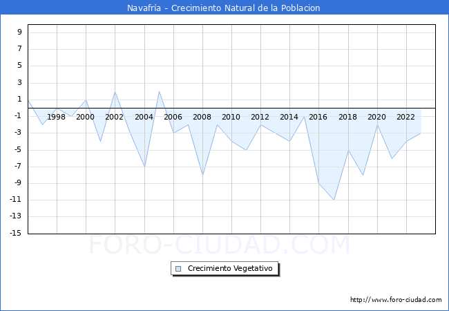 Crecimiento Vegetativo del municipio de Navafr�a desde 1996 hasta el 2023 