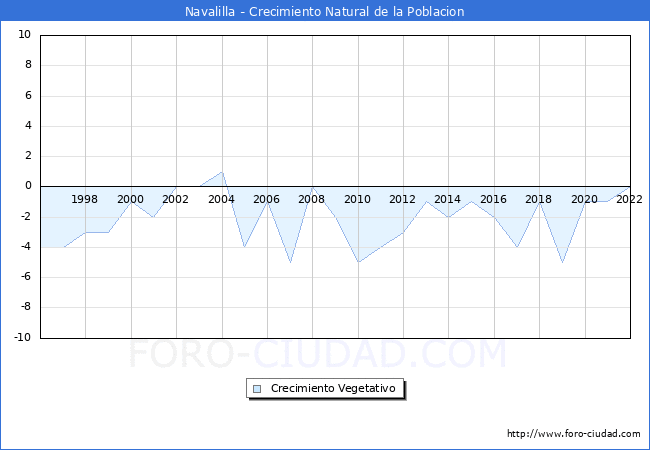 Crecimiento Vegetativo del municipio de Navalilla desde 1996 hasta el 2022 