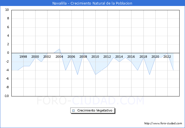 Crecimiento Vegetativo del municipio de Navalilla desde 1996 hasta el 2023 