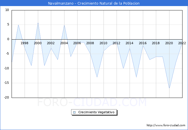 Crecimiento Vegetativo del municipio de Navalmanzano desde 1996 hasta el 2021 