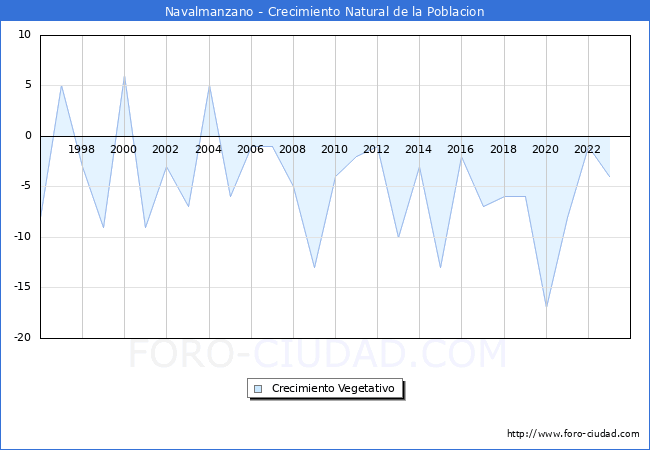 Crecimiento Vegetativo del municipio de Navalmanzano desde 1996 hasta el 2023 