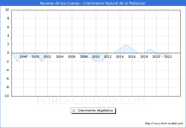 Crecimiento Vegetativo del municipio de Navares de las Cuevas desde 1996 hasta el 2023 