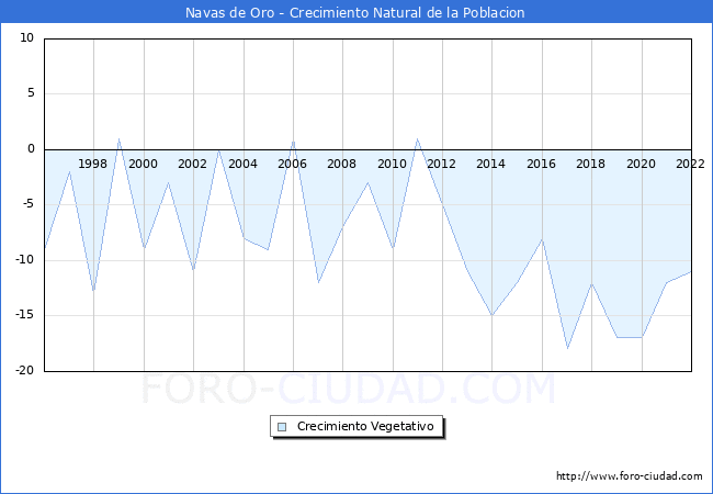 Crecimiento Vegetativo del municipio de Navas de Oro desde 1996 hasta el 2022 