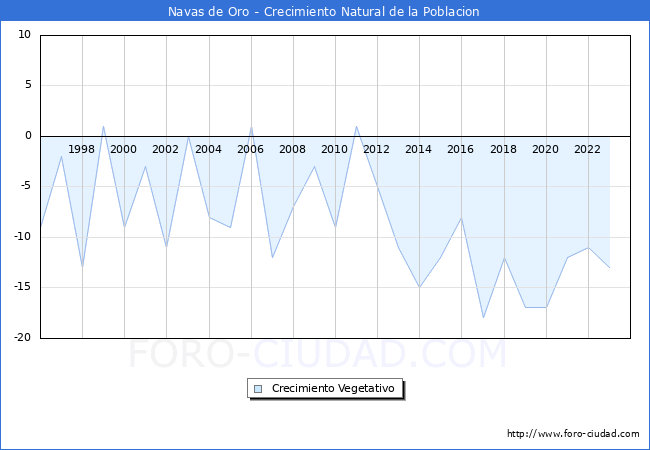 Crecimiento Vegetativo del municipio de Navas de Oro desde 1996 hasta el 2023 