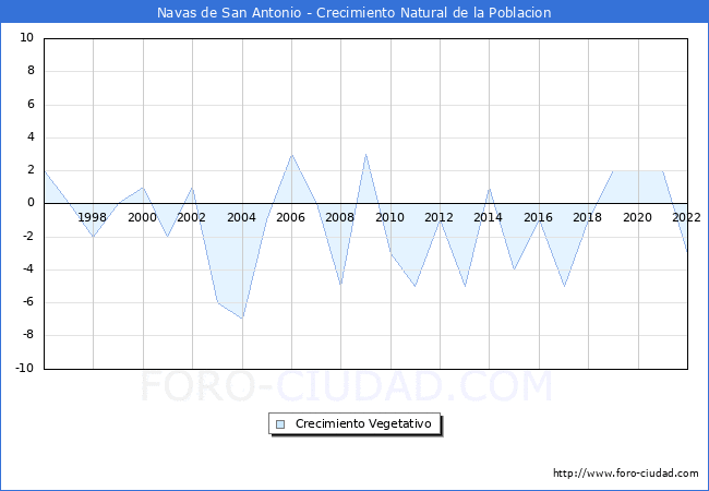 Crecimiento Vegetativo del municipio de Navas de San Antonio desde 1996 hasta el 2022 