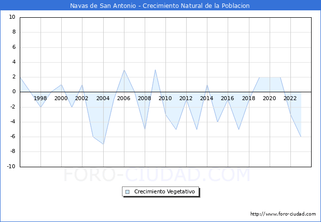 Crecimiento Vegetativo del municipio de Navas de San Antonio desde 1996 hasta el 2023 