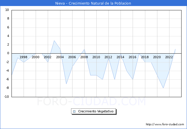 Crecimiento Vegetativo del municipio de Nieva desde 1996 hasta el 2023 