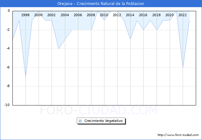 Crecimiento Vegetativo del municipio de Orejana desde 1996 hasta el 2023 