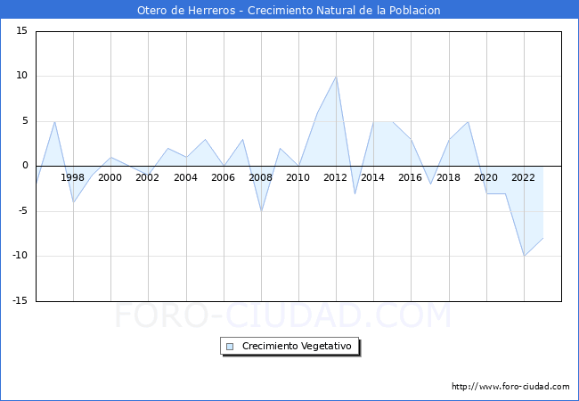 Crecimiento Vegetativo del municipio de Otero de Herreros desde 1996 hasta el 2023 