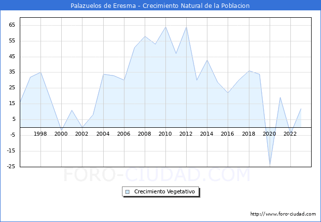 Crecimiento Vegetativo del municipio de Palazuelos de Eresma desde 1996 hasta el 2023 