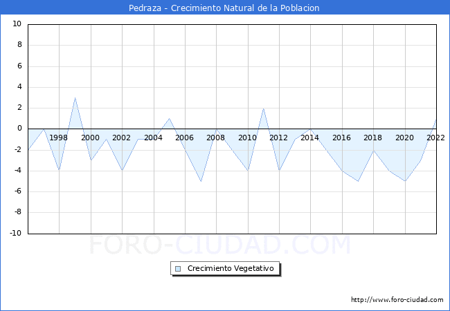 Crecimiento Vegetativo del municipio de Pedraza desde 1996 hasta el 2022 