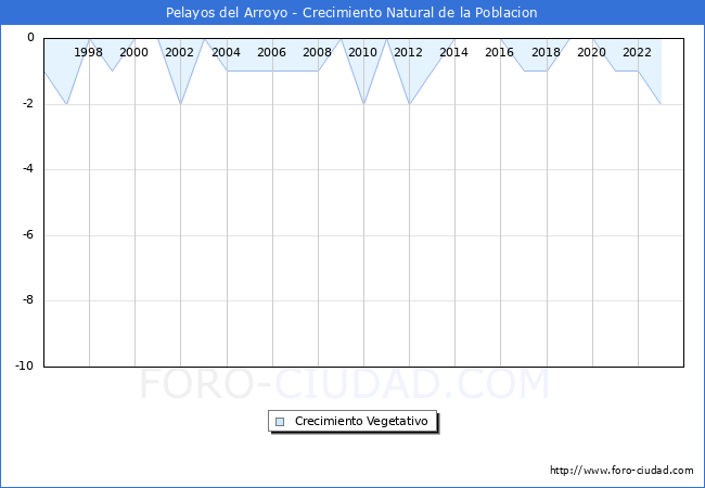 Crecimiento Vegetativo del municipio de Pelayos del Arroyo desde 1996 hasta el 2023 