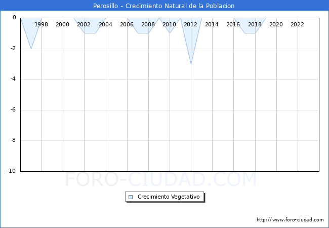 Crecimiento Vegetativo del municipio de Perosillo desde 1996 hasta el 2023 