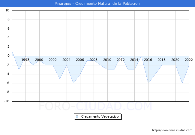 Crecimiento Vegetativo del municipio de Pinarejos desde 1996 hasta el 2021 