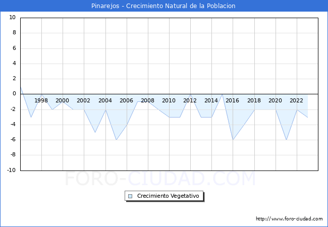 Crecimiento Vegetativo del municipio de Pinarejos desde 1996 hasta el 2023 