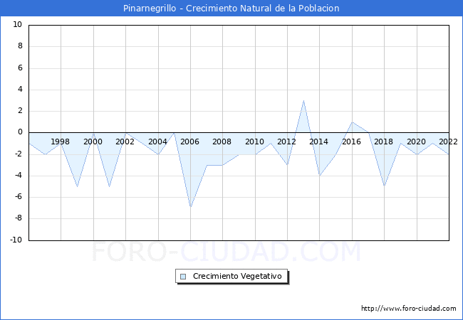 Crecimiento Vegetativo del municipio de Pinarnegrillo desde 1996 hasta el 2022 
