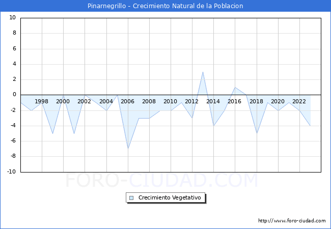 Crecimiento Vegetativo del municipio de Pinarnegrillo desde 1996 hasta el 2023 