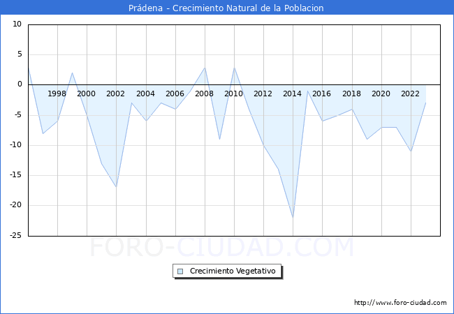 Crecimiento Vegetativo del municipio de Pr�dena desde 1996 hasta el 2023 