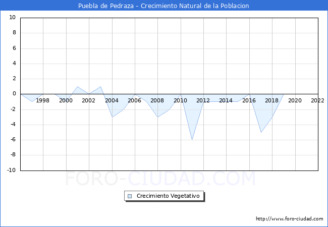Crecimiento Vegetativo del municipio de Puebla de Pedraza desde 1996 hasta el 2022 