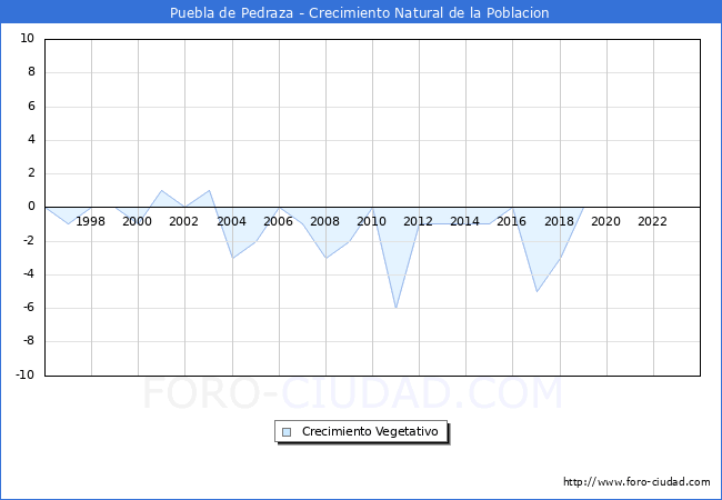 Crecimiento Vegetativo del municipio de Puebla de Pedraza desde 1996 hasta el 2023 