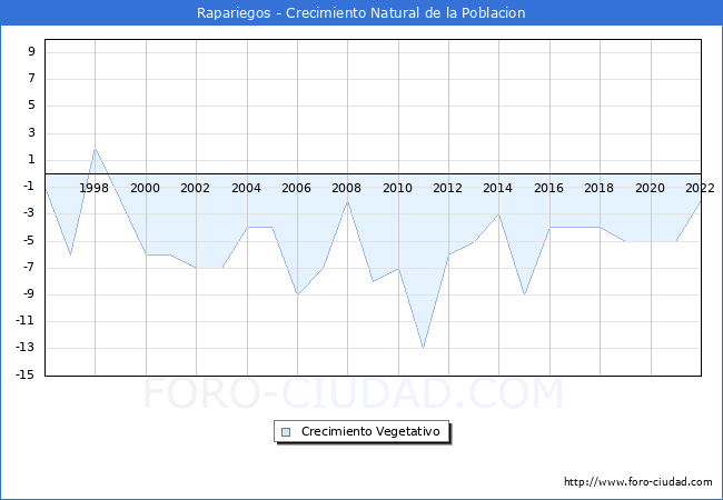 Crecimiento Vegetativo del municipio de Rapariegos desde 1996 hasta el 2022 