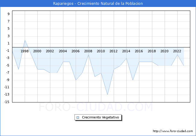 Crecimiento Vegetativo del municipio de Rapariegos desde 1996 hasta el 2023 