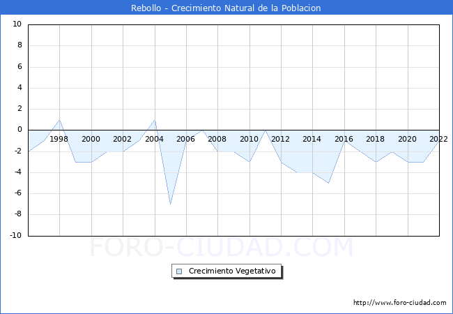 Crecimiento Vegetativo del municipio de Rebollo desde 1996 hasta el 2022 