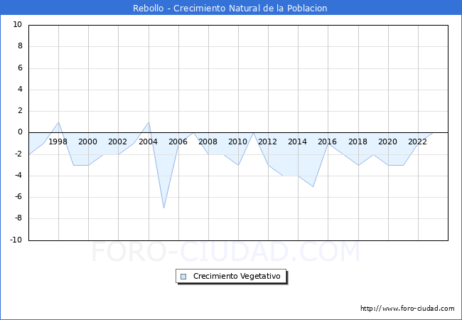 Crecimiento Vegetativo del municipio de Rebollo desde 1996 hasta el 2023 