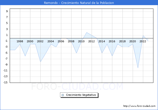 Crecimiento Vegetativo del municipio de Remondo desde 1996 hasta el 2023 