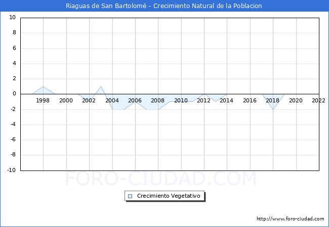 Crecimiento Vegetativo del municipio de Riaguas de San Bartolom desde 1996 hasta el 2021 